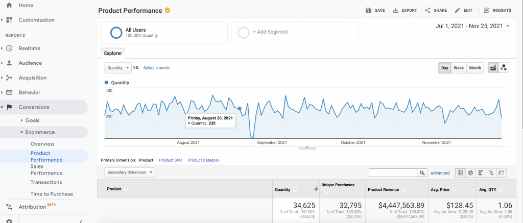 Google Analytics Product Performance